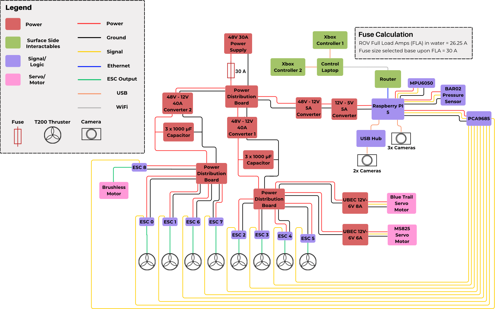 System interconnect diagram of the 2026 ROV: 48 V supply and fuse, converters, power distribution boards, nine ESCs, Raspberry Pi 5 with sensors, PCA9685, servos, and the surface laptop and controllers.